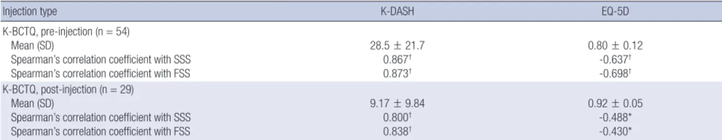 Table 3. Changes of K-BCTQ before and after local corticosteroid injection therapy  Pre-injection  