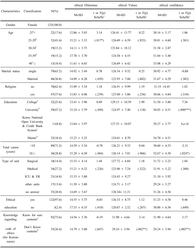 Table 1. Differences of ethical Dilemmas, ethical Values,  ethical confidence of Clinical Nurse by General  Characterisstics                                                                                          (N=125)