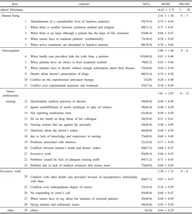 Table 2.  Ethical  Dilemma  of  the  Participants                                                                                                            (N=125)
