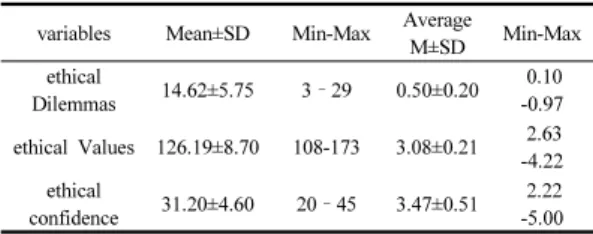 Table 3. Degree of ethical Dilemmas, ethical Values,  ethical  confidence                                  (N=125) 3.4 임상간호사의 윤리적 딜레마, 윤리적 가치관  및 윤리적 의사결정 자신감 정도의 관계 대상자의  윤리적  의사결정  자신감  정도와  가치관  정 도간의  상관관계는  r=.25(p<.001),  윤리적  의사결정  자 신감  정도와  윤리적
