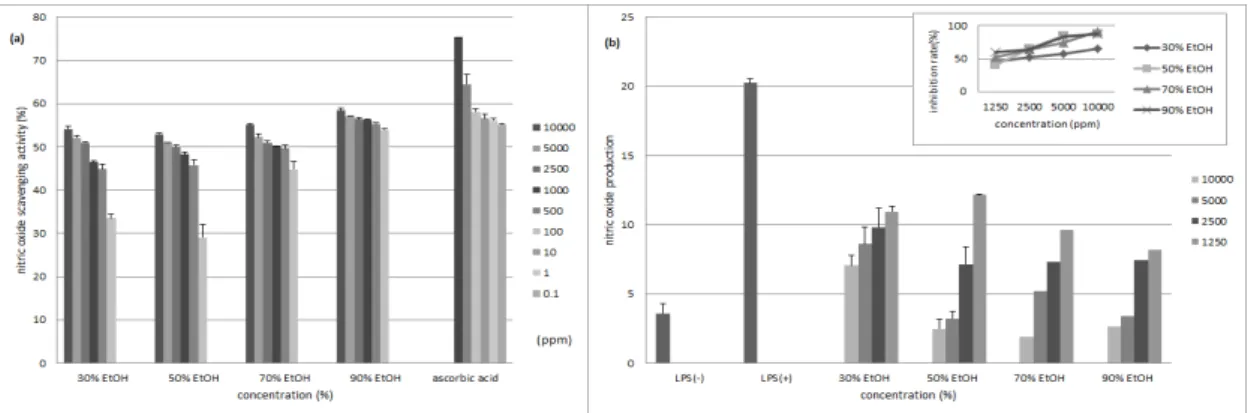 Fig. 2.  (a) Nitric oxide scavenging activity of the extract from perilla frutescens var