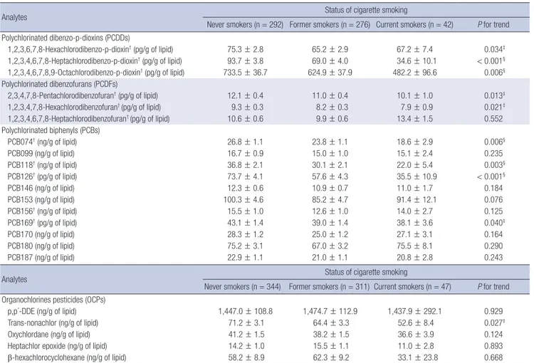Table 2. Adjusted* serum concentrations (mean±standard error) of individual persistent organic pollutants (POPs) according to the status of cigarette smoking