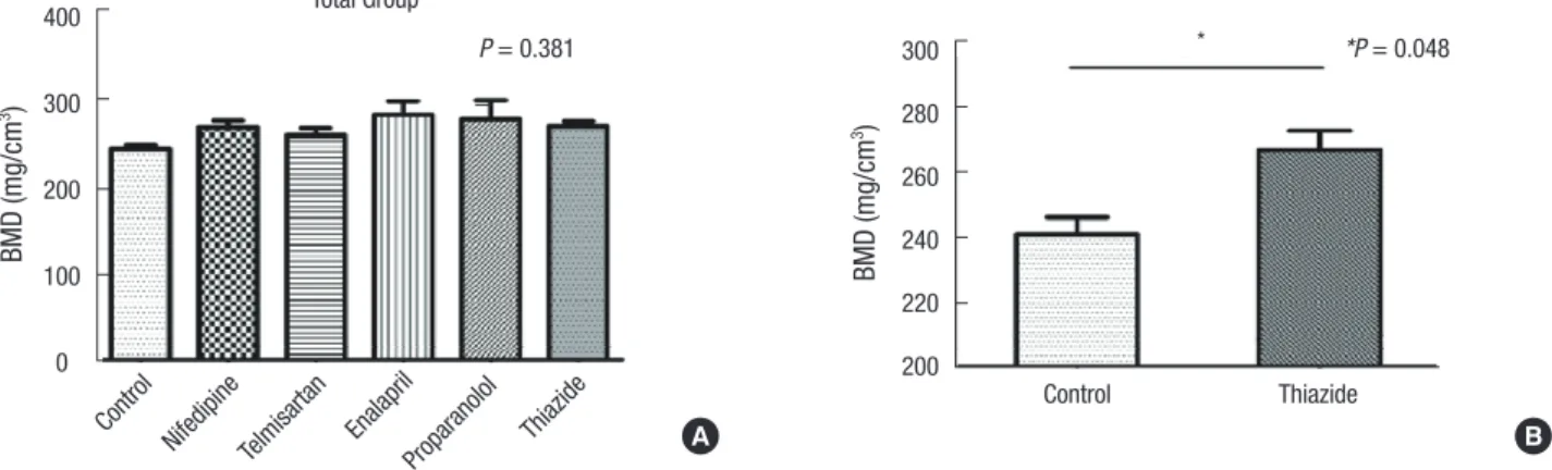 Fig. 1. The effects of antihypertensive drugs on BMD in OVX mice. (A) Comparison of BMD by  multiple comparison