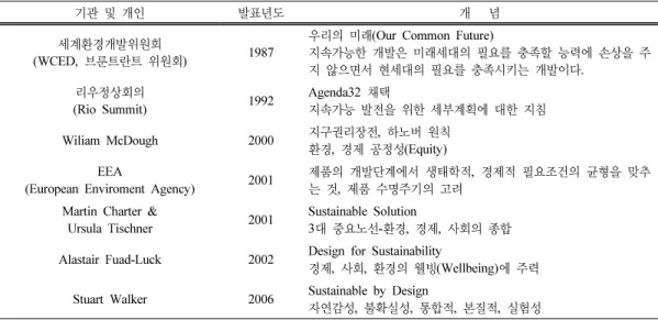 Table 1. Concept of Sustainable Design
