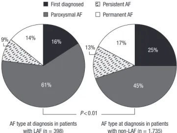 Fig. 1. Comparison of AF type in LAF and non-LAF groups.