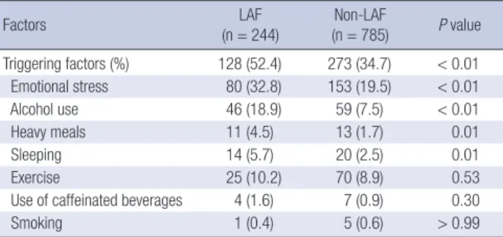 Fig. 2. Comparison of risk factors in LAF and non-LAF groups. Body mass index (A), smoking (B), alcohol drinking (C), caffeinated beverage intake (D) in LAF and non-LAF groups.