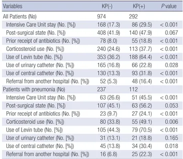 Table 2. Prevalence of known risk factors for KP(+) in all patients