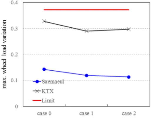 Fig. 7. Max. wheel load variation