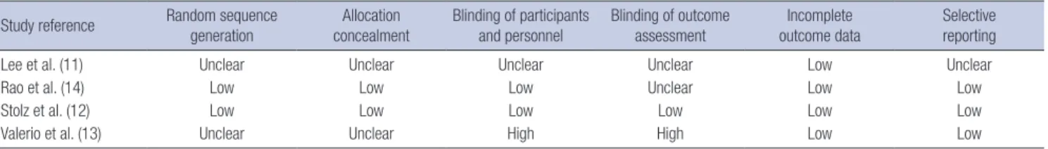 Fig. 2. Risk of bias assessment for the randomized controlled studies included in the meta-analysis.