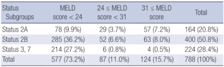 Fig. 1A showed patient survival according to MELD score at an  interval of 5 point. One month survival dropped at 30 point