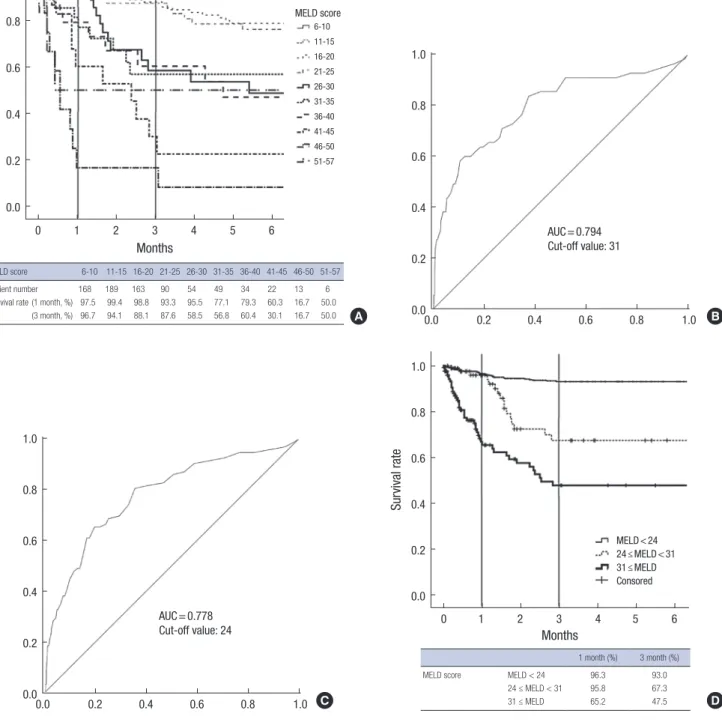 Fig. 1. Survival during waiting list according to MELD score at an interval of 5 point (A)