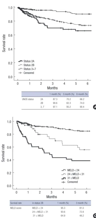 Fig. 2. Survival according to the current KONOS status and MELD subgroups. 