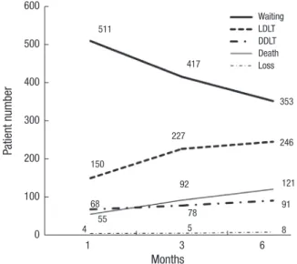 Fig. 3. Clinical course of the cohorts during 6 months after registration. 