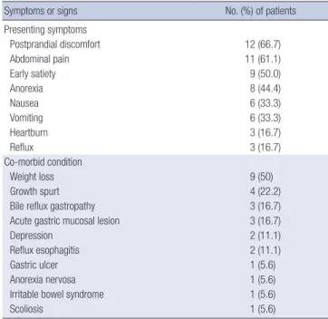 Table 1. Presenting symptoms and co-morbid conditions of patients with SMAS