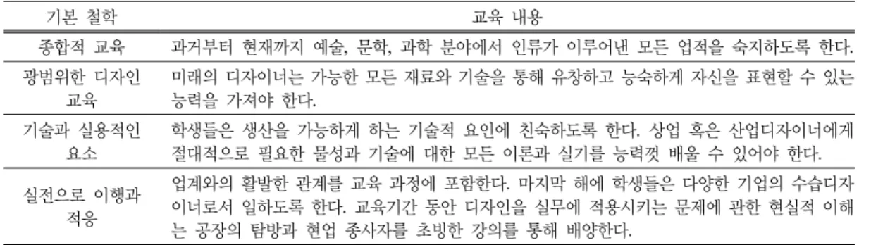 Table 1. Kostellow’s Education Program for Industrial Design 기본 철학 교육 내용 종합적 교육 과거부터 현재까지 예술,  문학,  과학 분야에서 인류가 이루어낸 모든 업적을 숙지하도록 한다