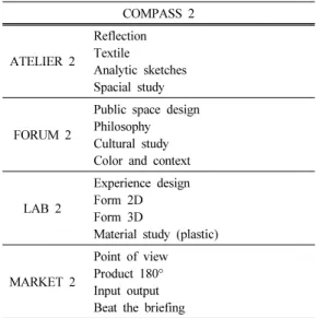 Table 4. Compass Classes for 2nd Year  COMPASS 2 ATELIER 2 ReflectionTextile Analytic sketches Spacial study FORUM 2