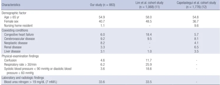 Table 2. Demographic and clinical characteristics of the community acquiredpneumonia patients who were compared with CURB-65