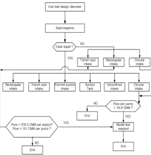 Fig. 1. Sump design process(ANSI/HI 9.8)