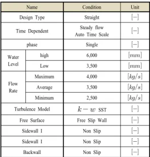 Table 1. Condition of CFD analysis model