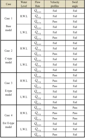 Table 2. Analyses result table