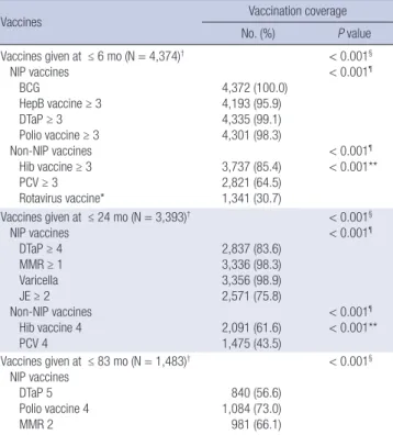Table 2 describes the vaccination coverage by the geographic  areas (n = 4,374). Overall, coverage for NIP vaccines was  rela-tively constant across the geographic areas (97.4%-99.6%)