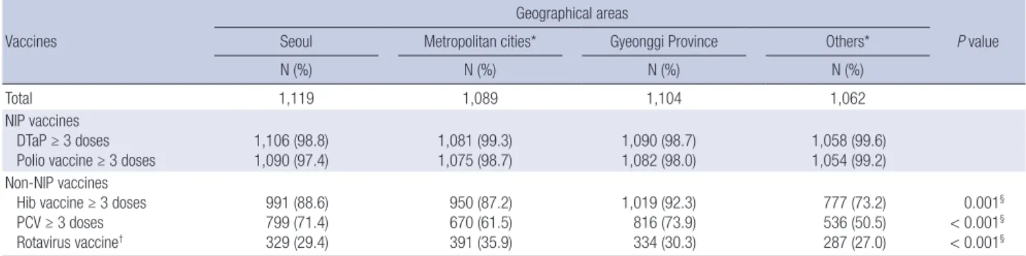 Table 2. Geographical distribution of vaccination series coverage among children aged 7-83 months, nationwide immunization survey, Korea, 2012 (N = 4,374)