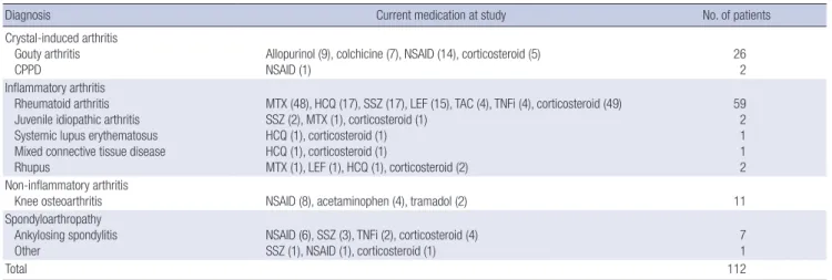 Table 1. Diagnoses and current treatment of patients at study