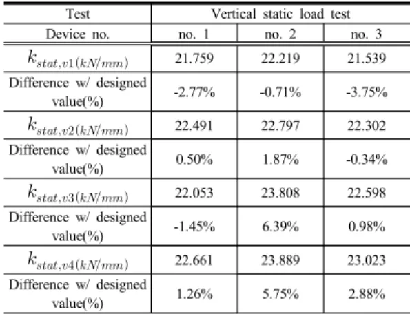 Table 4. Vertical At-rest load test results