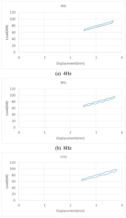 Table 6. Horizontal static load test results(Longitudinal)