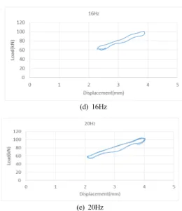 Fig. 10. Vertical dynamic load tests(131kN~161kN)