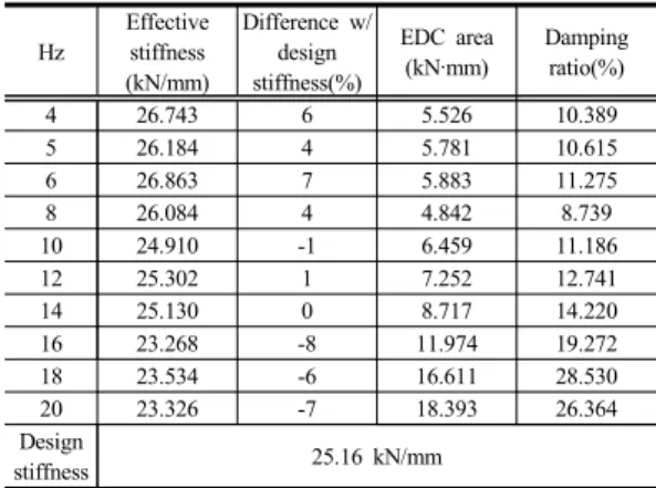 Table 8. Dynamic load test results (131kN~161kN) 발현된다는  의미를  갖는다.  감쇠비의  경우,  저  진동수  영역  대에서  고진동수영역대로  시험  하중  조건이  변경될수록  감쇠비는  증가하는  경향을  보였으며  이는  마찰요소의 마찰계수가  속도의존성을  갖기  때문이다