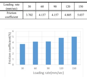 Fig. 12. Friction coefficient according to the loading rate
