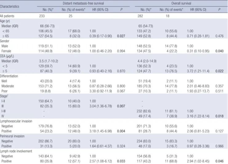 Table 2. Association of IL10 polymorphisms with distant metastasis-free survival and overall survival