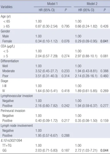 Table 3. Multivariate analysis of factors associated with overall survival