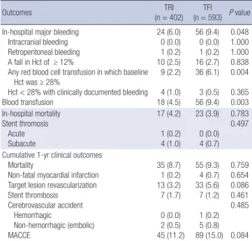 Fig. 3. In-hospital and 1-yr clinical outcomes in patients with and without in-hospital  major bleeding