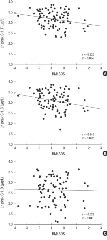 Table 3. Multivariate analysis of associations with ln peak GH 
