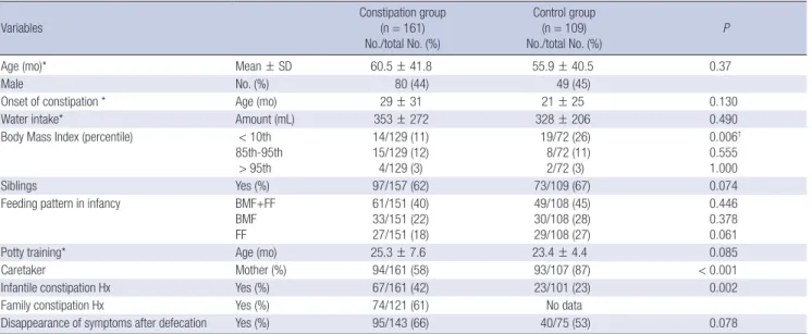 Table 2. Clinical characteristics of the constipation and control groups