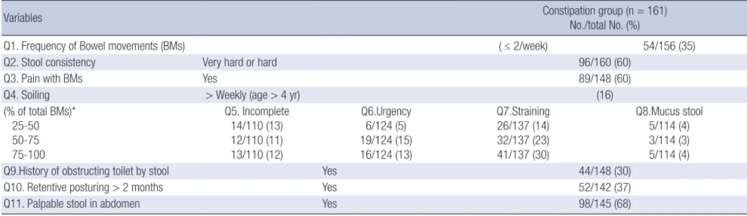 Table 4. Management of constipation by pediatric gastroenterologists
