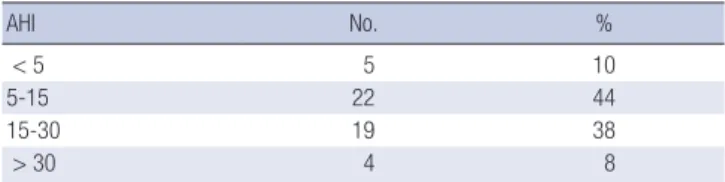 Table 2. Distribution of the AHI in subjects at high risk of obstructive sleep apnea  syndrome AHI No