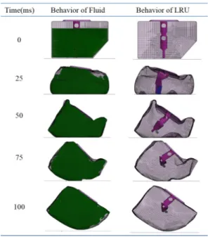 Fig. 4. Behavior of Internal Fluid and Component in  Fuel Tank Concept 2
