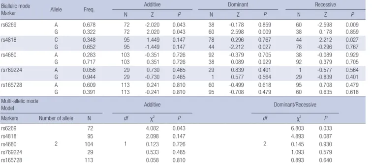 Table 1. FBAT analyses of markers of COMT gene in possible mode and models Biallelic mode