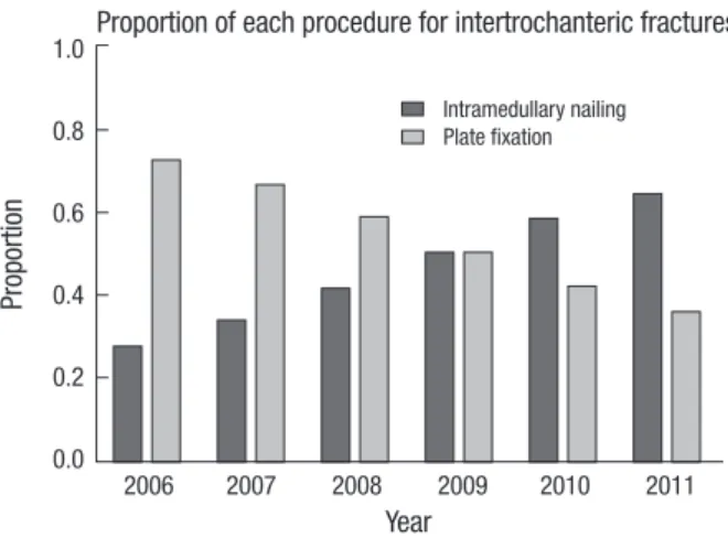 Fig. 1. Proportion of each procedure for intertrochanteric fractures.
