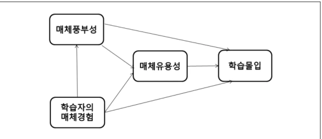 그림  매체풍부성 매체유용성 학습자의 매체경험 학습몰입에 대한 연구 모형<1> , , ,  연구  방법2.  가 표본구성 및 자료수집   .  매체풍부성과 매체경험이 학습자의 학습 몰입 및 매체유용성과 가진 관계를 살펴보기 위해 서 향토 포털로 고전문학수업에 참여한 고등학생들에게 설문조사를 실시하였다 조사기간DB