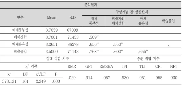표  측정변수들 간 상관관계 및 측정모형 적합도 지수<2>  바로 위의  표  에서 보듯이 구성개념을 측정하기 위한 잠재변수에 대한 확인적 요인분< 2>,  석을 실시하였다 확인적 요인분석 방법은 이론적 개념에 기초하여 요인들의 개념간 상호배