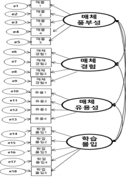 그림  본 연구 모형에 대한 확인적 요인분석 모델 <2>   구조방정식  모형분석2.  아래의  표  은 본 연구의 인과모형을 위한 검증하기 위해 진행된 결과이다 곧 매체풍부< 3>