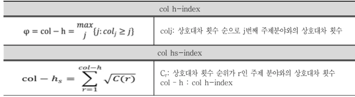 표  상호대차 협업 지수 산출 공식