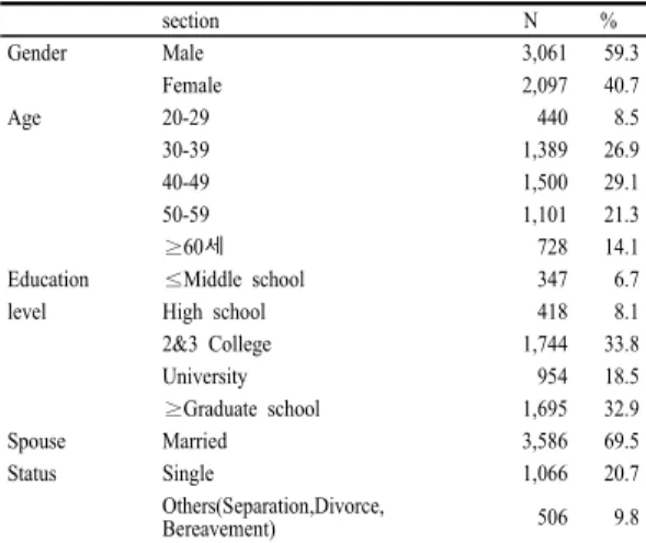 Table 1. The general characteristics of research subject                                                                           Unit:  N(%)
