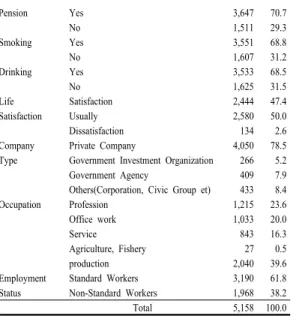 Table 2. Income Class and Socioeconomic Class Recognition(Standard Workers)  