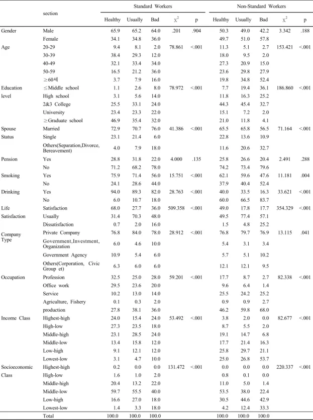 Table 4. Health  Status  of  general  characteristics                                           