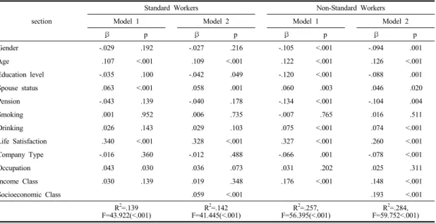 Table 5. Influential Factors on the Health State of Employment Type section